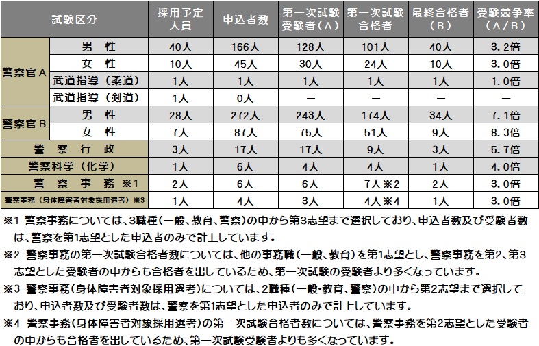 令和３年度採用状況