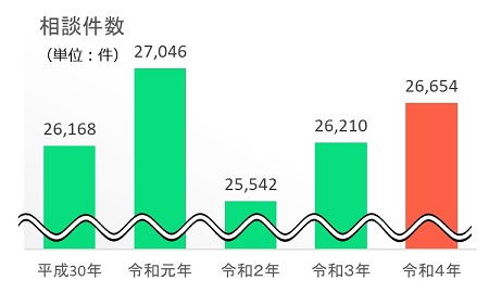 平成29年から令和3年の相談件数の棒グラフ