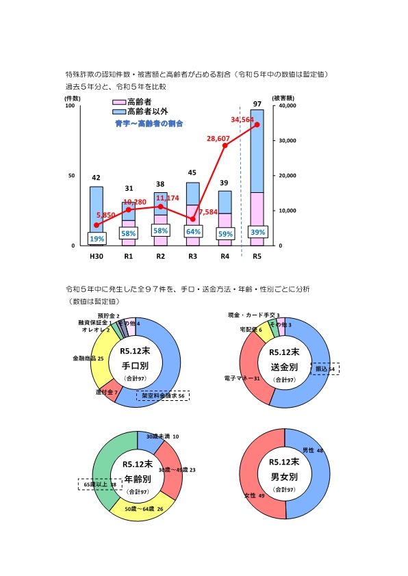 特殊詐欺認知状況（令和５年中）