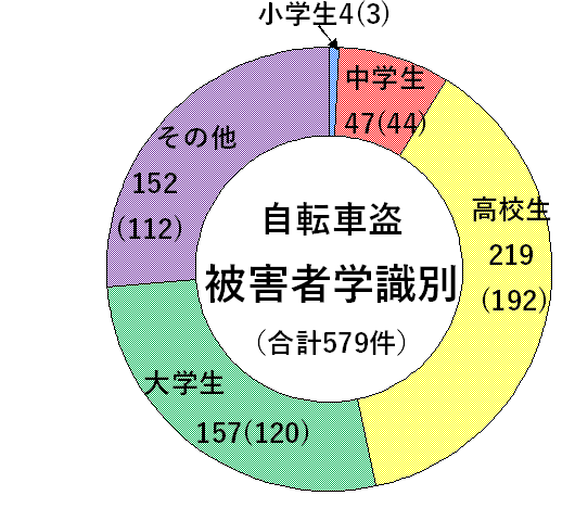 自転車盗（被害者学識別）