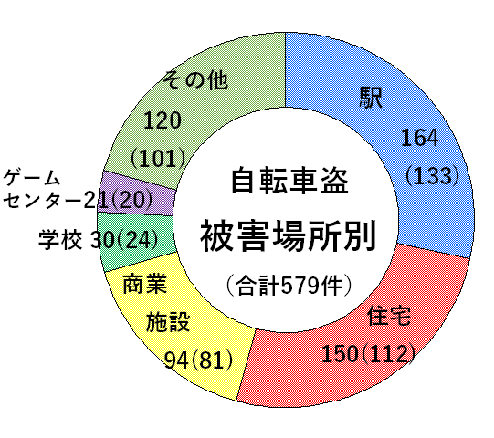 自転車盗（被害場所別）