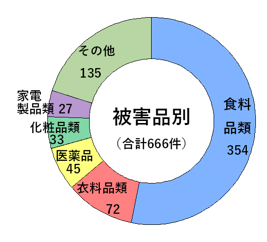 万引き（被害品別）