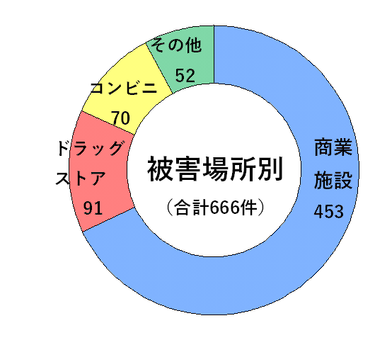 万引き（被害場所別）