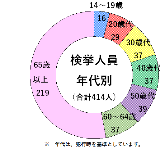 万引き（検挙人員年代別）