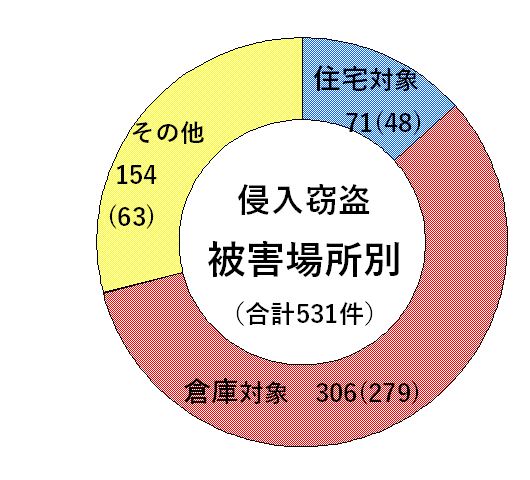 侵入窃盗（被害場所別）