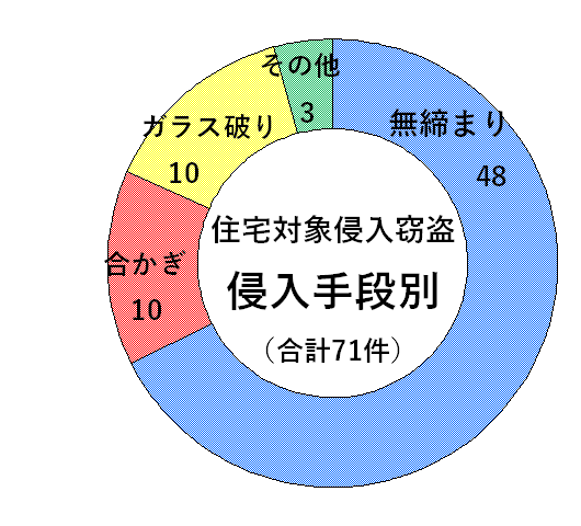 住宅対象侵入窃盗（侵入手段別）