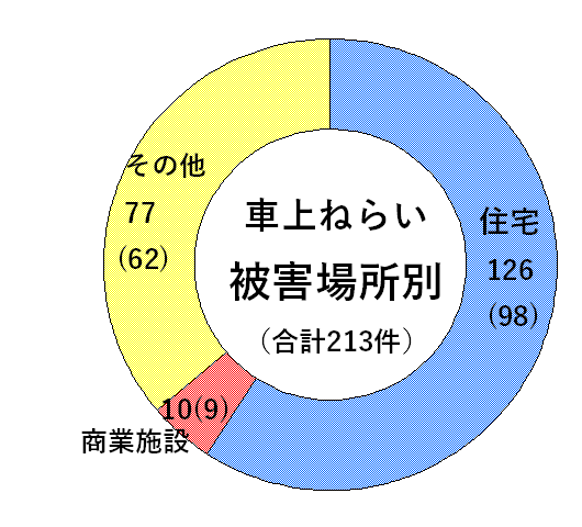 車上ねらい（被害場所別）