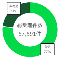 令和５年の110番通報件数のグラフ