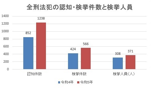 全刑法犯の認知・検挙件数と検挙人員