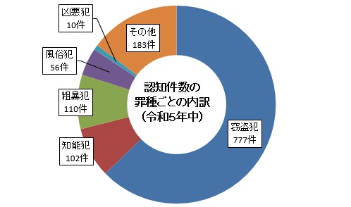 認知件数の罪種ごとの内訳