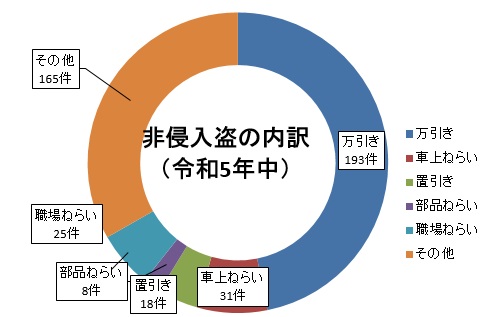 非侵入盗の内訳