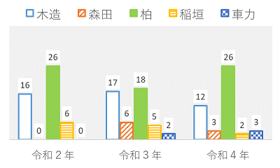 人身事故地区別発生状況のグラフ